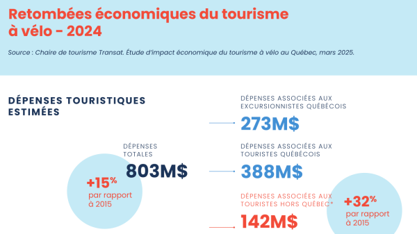 Retombées économiques du tourisme à vélo - 2024